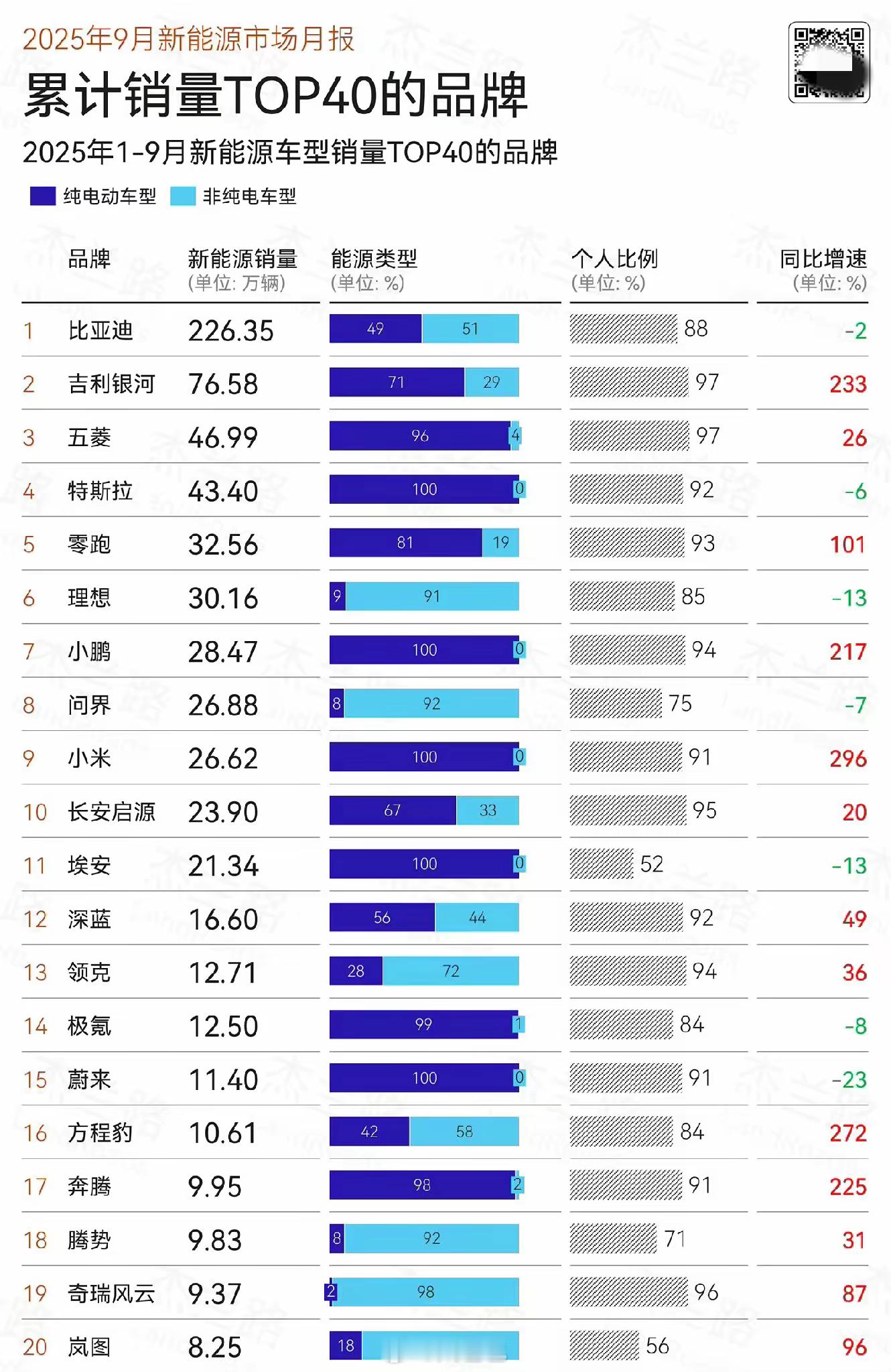 这个图打破了我们原有的惯性认知：1.即便是迪王，尽管DM-i威名远播，纯电也将