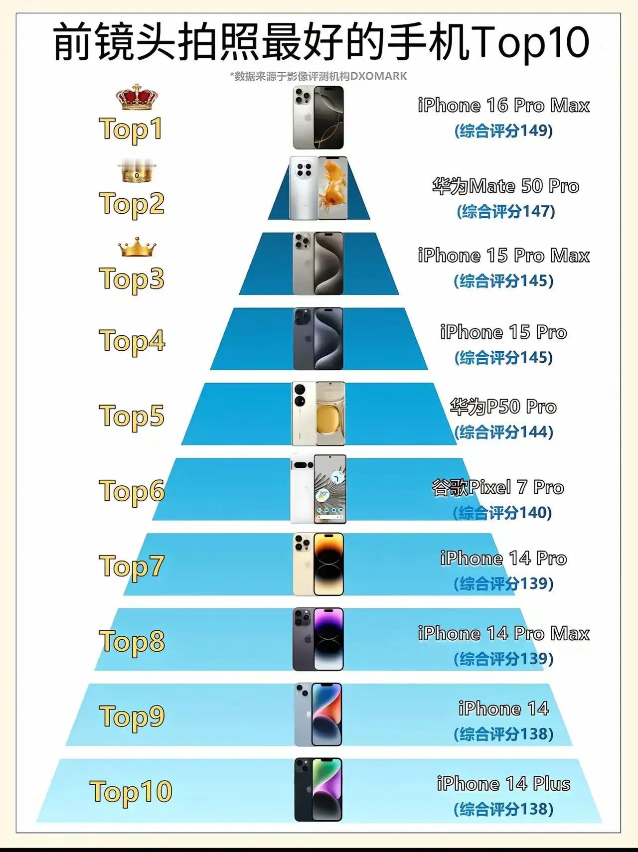 📱前置镜头TOP10手机出炉！iPhone竟霸占7席！😱但说实话…追求极