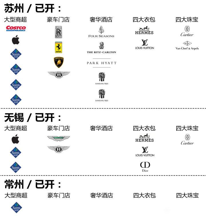3城GDP破万亿：苏州无锡常州凭什么“碾压”90%省会？苏锡常商业的崛起，源