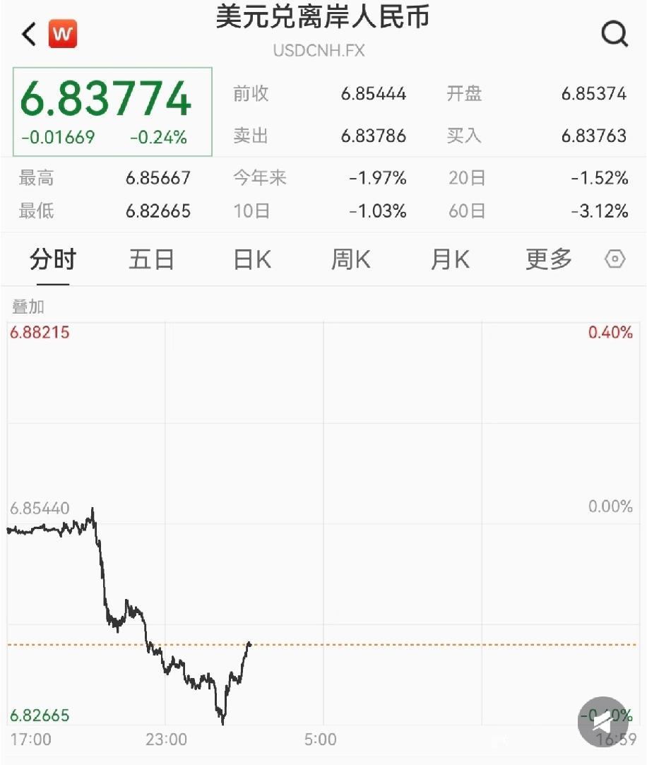 现在人民币兑美元的汇率眼看就要跌破6.8了，昨天还是6.85，转眼就到6.83，