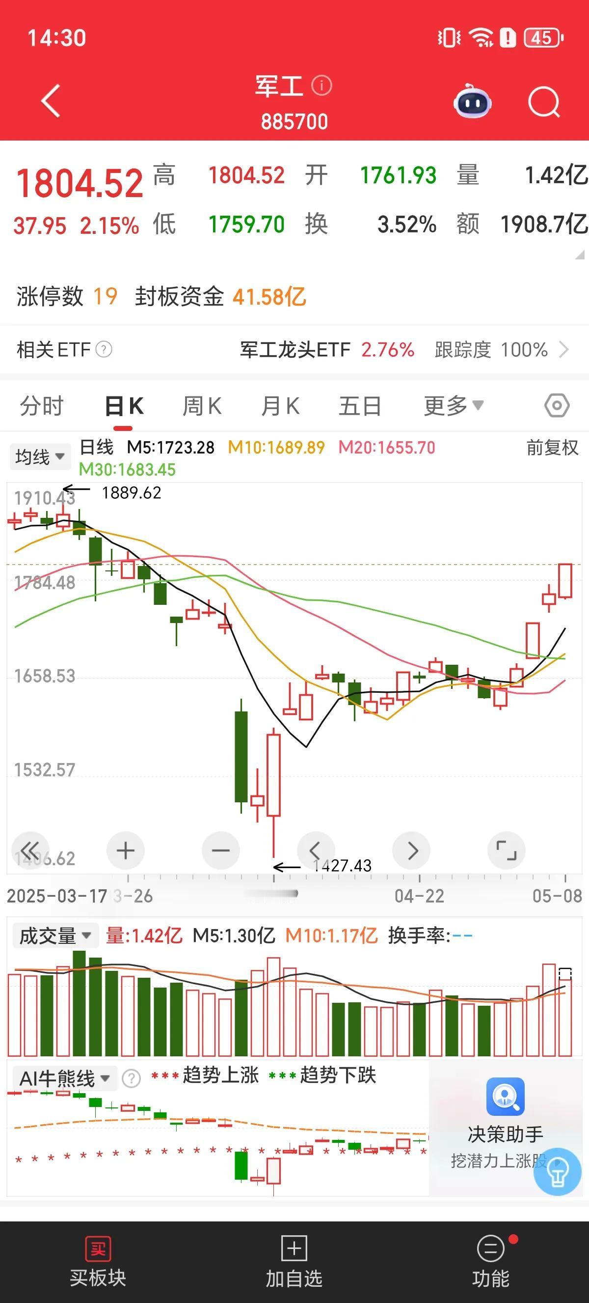 A股午后军工股持续拉升，军工股昨天是印巴冲突刺激，早盘大涨，午后不少回落，主要是