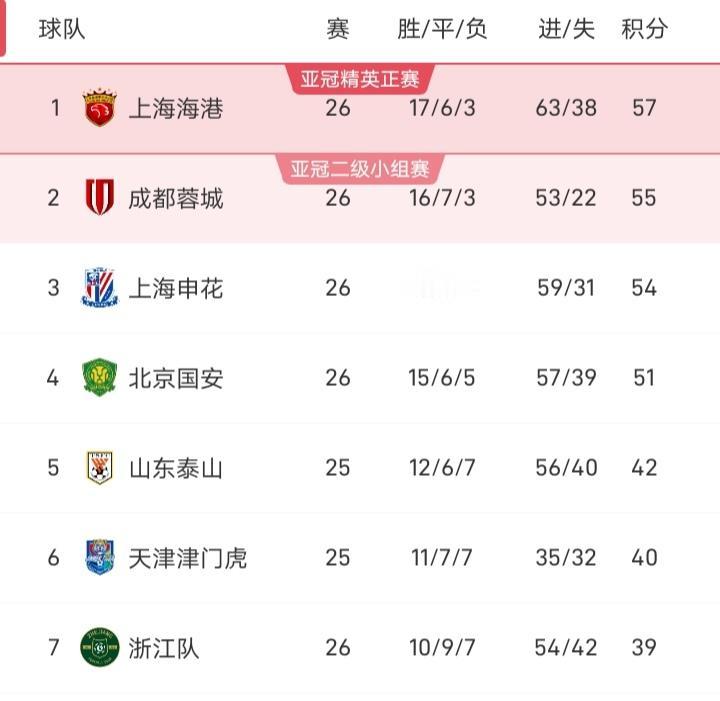 三球领先被扳平，成都蓉城这波亏大了，三分变一分，不然中超头名就是它的了。成都蓉