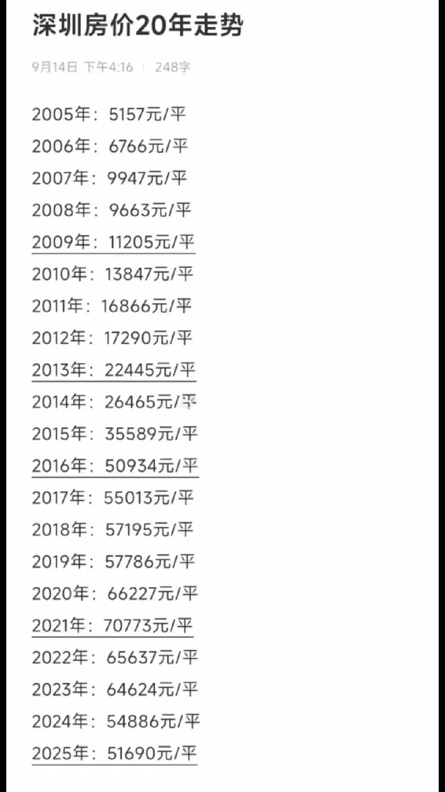 深圳的发展很快，看看这是深圳近二十年房价的走势