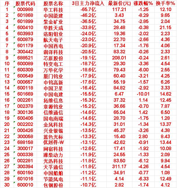 3月17日，前3天主力大幅卖出的30名单华工科技：3日主力净流入-65.7亿