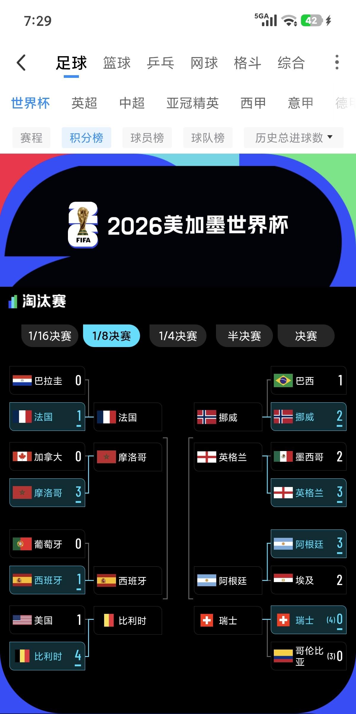 8强全部出炉，世界杯还是世界杯。目前世界杯还没有成为欧洲杯，非洲有一颗独苗摩