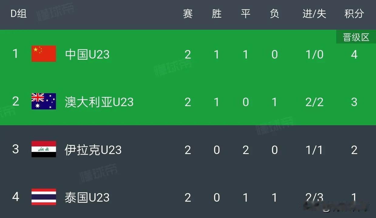 前两轮过后才发现，所有球队都要看国足的脸色，D组最大的BOSS是国足。C组的韩国