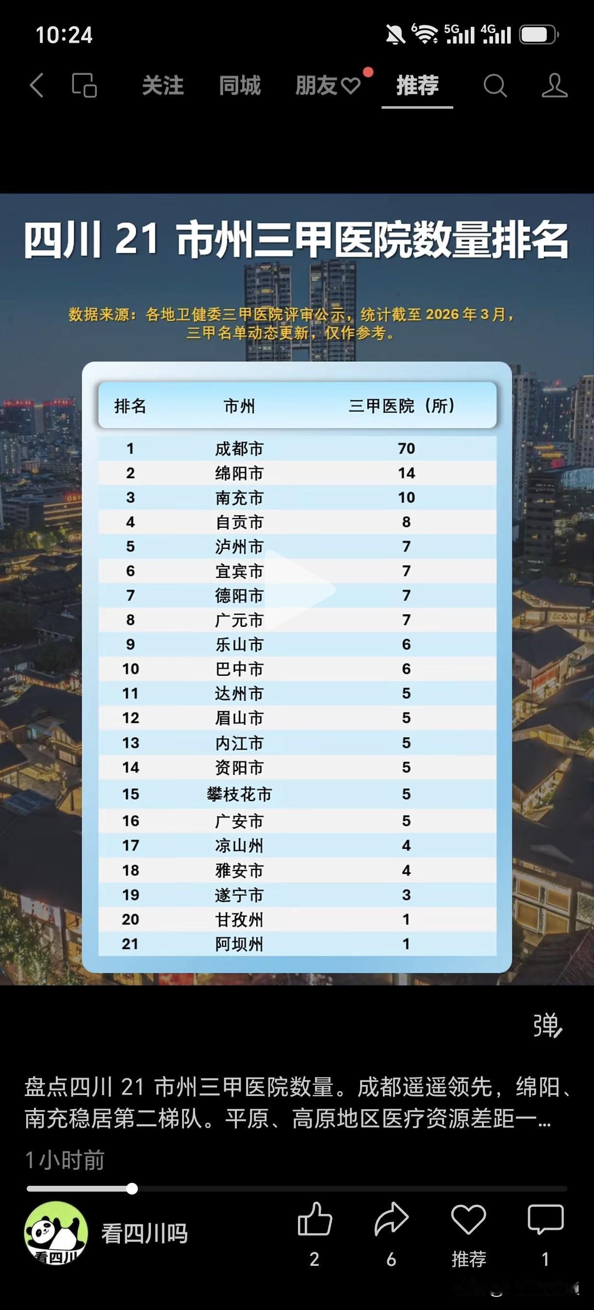 盘点四川21市州三甲医院数量。成都遥遥领先，绵阳、南充稳居第二梯队。平原、高