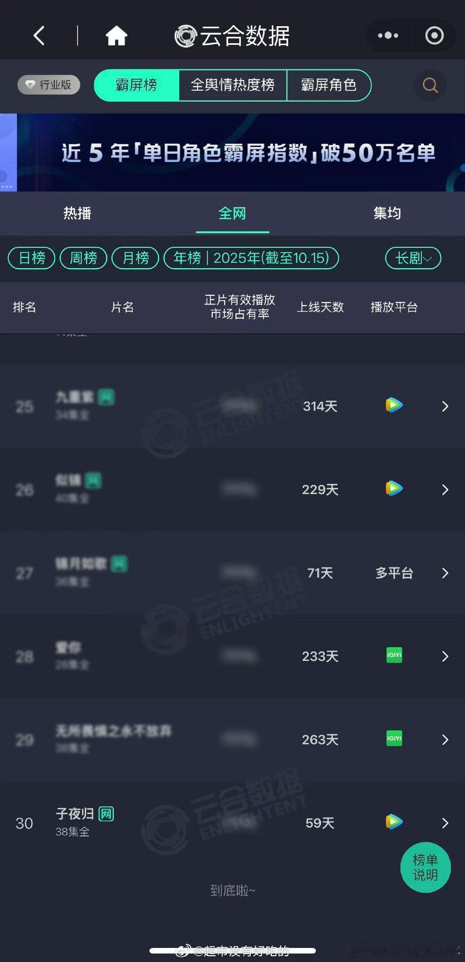 哇～恭喜🎉🎉许凯子夜归进入云合年榜了！扛剧生就是这么🐮​​​