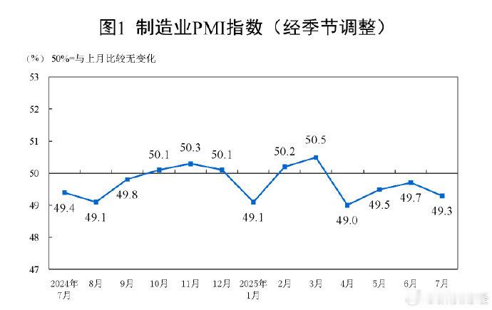 国家统计局：中国7月官方制造业PMI为49.3%。7月份，制造业采购经理指数(