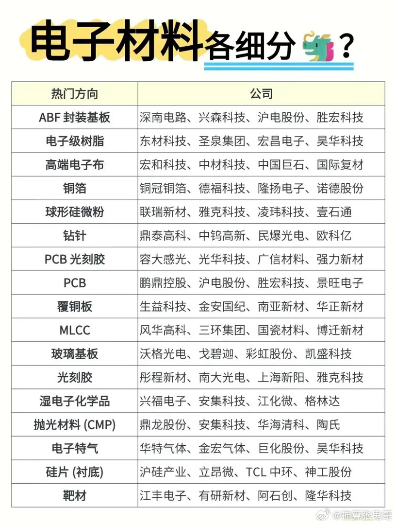 半导体上游藏机会！电子材料各细分，哪些值得重点跟踪？半导体产业链的看点不只有芯片