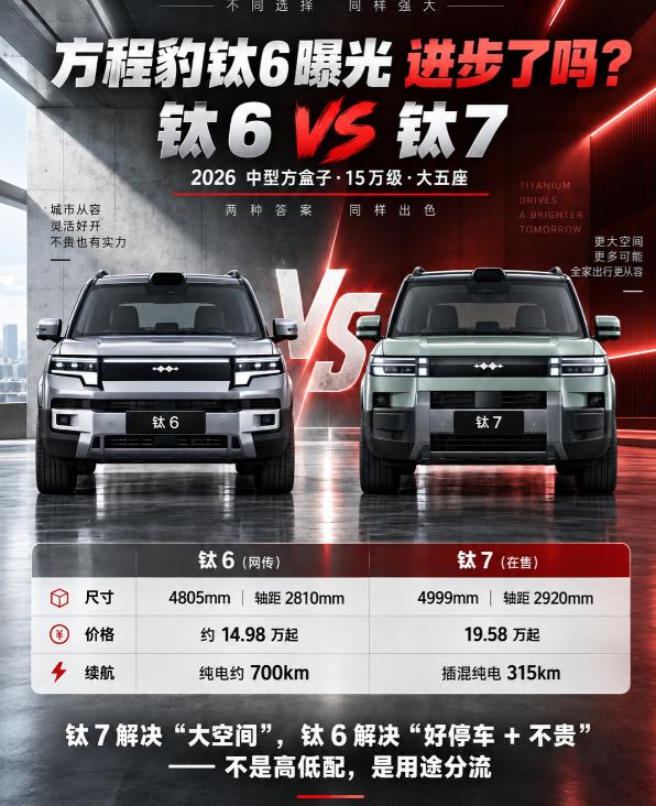 方程豹如果真把钛6做到15万级，钛7的压力可能就来了。现在钛7的指导价已经是1