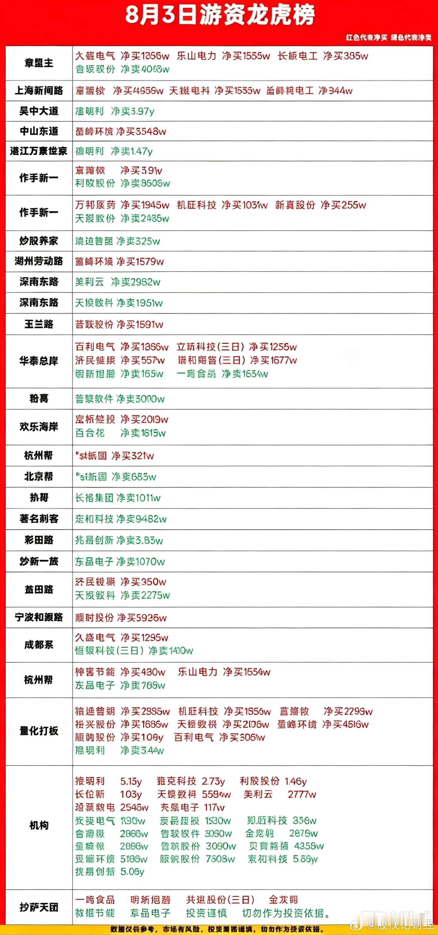 8月3日游资龙虎榜数据