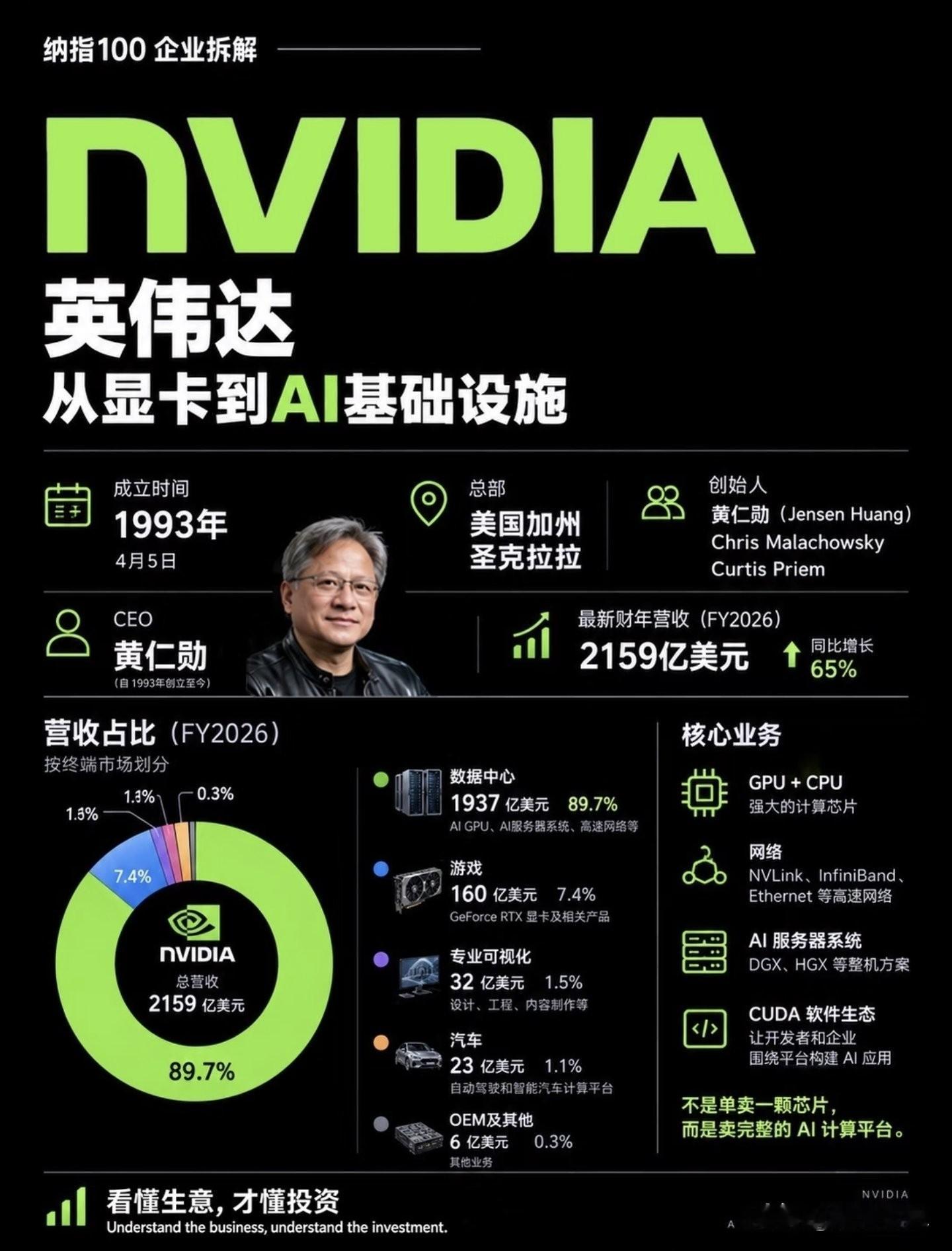 英伟达：一个卖显卡的，怎么把全世界CPU都卷哭了提到英伟达，你脑子里是不是还是&34;买显卡打游戏&