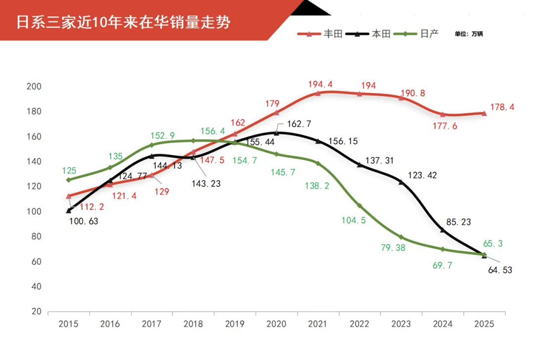 日系车企在华的2025，大众中国要深思：～丰田178.4万辆，比2024年微增，