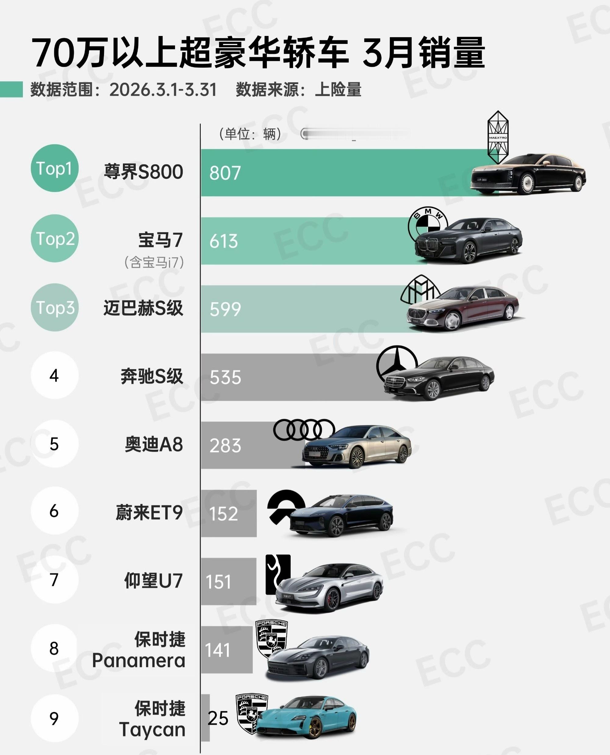 3月70万以上车型销量，尊界S800还是第一，比较意外的是，仰望U7、蔚来ET9