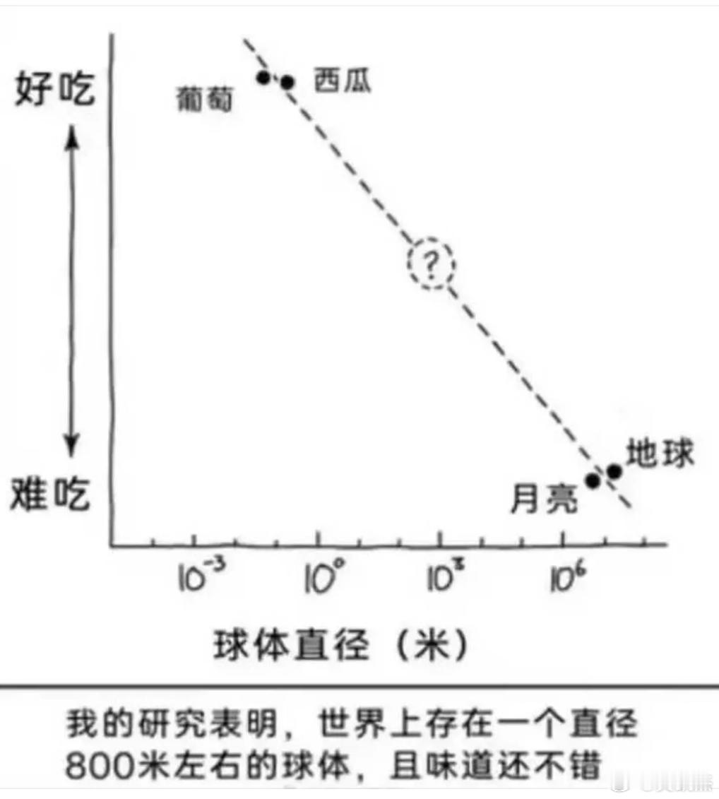 虽然很逆天但感觉没毛病，请问这个世界上存在一个直径800米左右味道还不错的球体吗