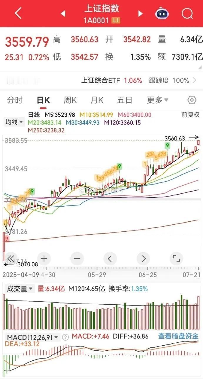 还不相信牛市来了？下半年，冲上4000点，机会比你想象的还近！今天整个市场突