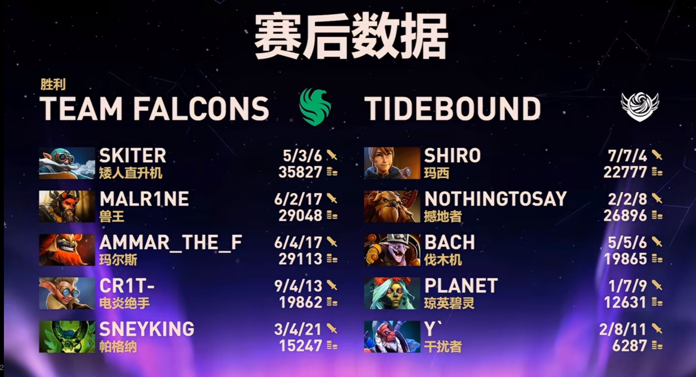 战车第一局不敌Falcons！dota2​​​