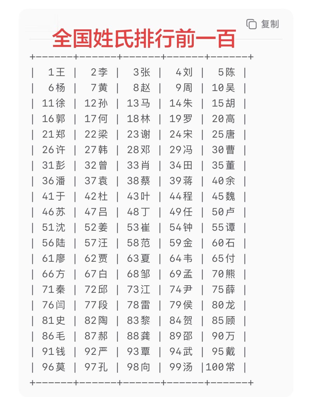 全国姓氏排行前一百。