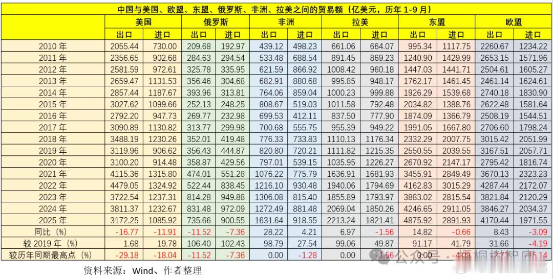 外贸数据还是很猛今年的贸易顺差可能提前两个月攀升至万亿美元（超过2024年全年）