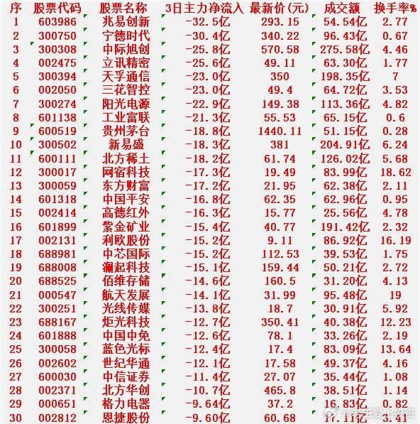 当心！3月3日，前3天主力大幅卖出的30名单兆易创新：净流出32.5亿元，换手率