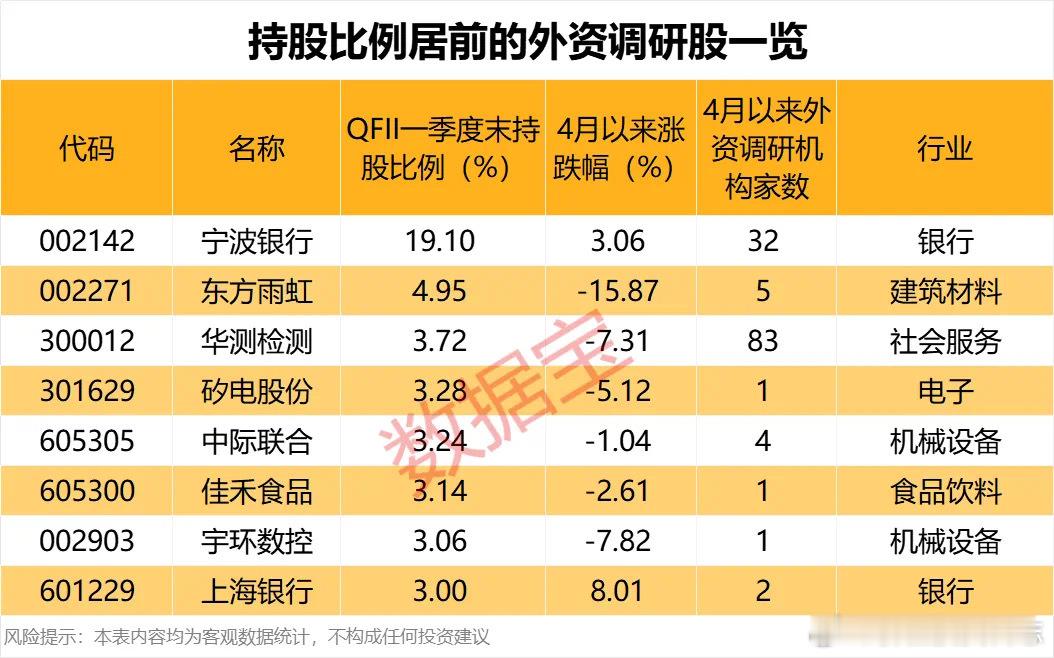 价值投资日志外资持股比例居前个股出炉从行情表现来看，获得外资机构调研的