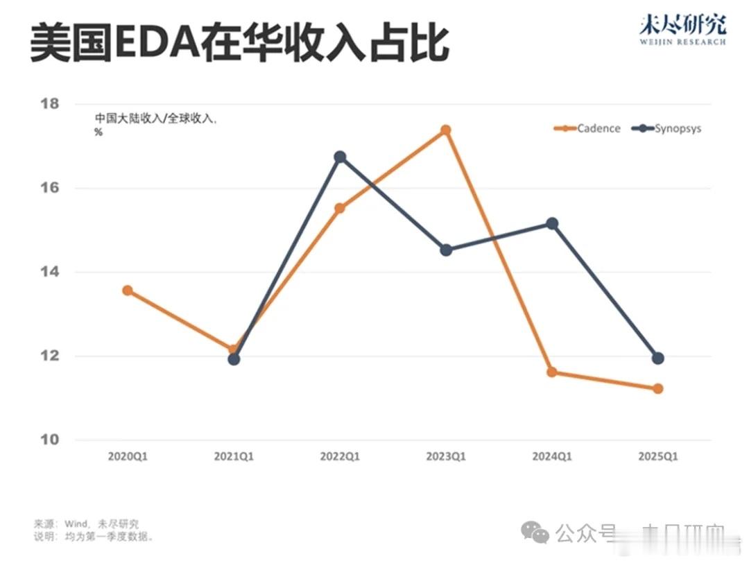 中国本土EDA并购，抢在美国断供前美国几乎要把芯片战的工具箱用尽了。这回传言祭