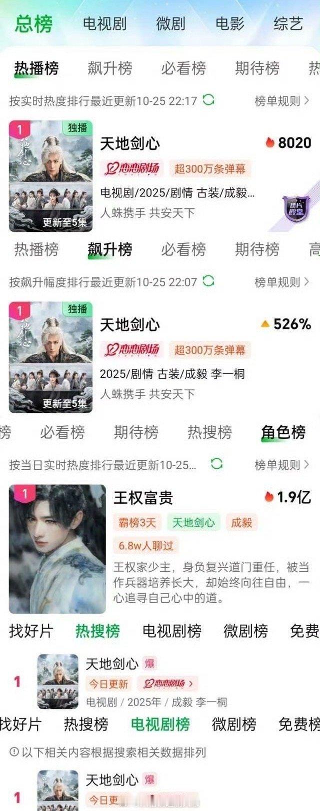 成毅天地剑心首播热度成爱奇艺史冠成毅这样的扛剧能力，谁看了不说一句绝了啊！成毅