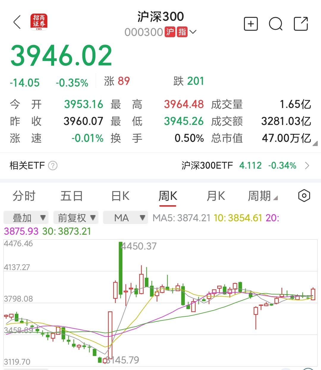 a股为什么我不敢唱多A股了？怕害人现在我敢唱多港股。有人问怎么投资，第一目标，
