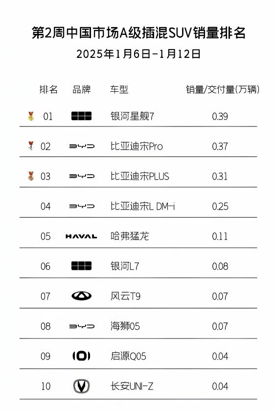 迪哥的天塌了！吉利银河星舰夺得了第一名！2025年第二周国产A级插混SUV销量排