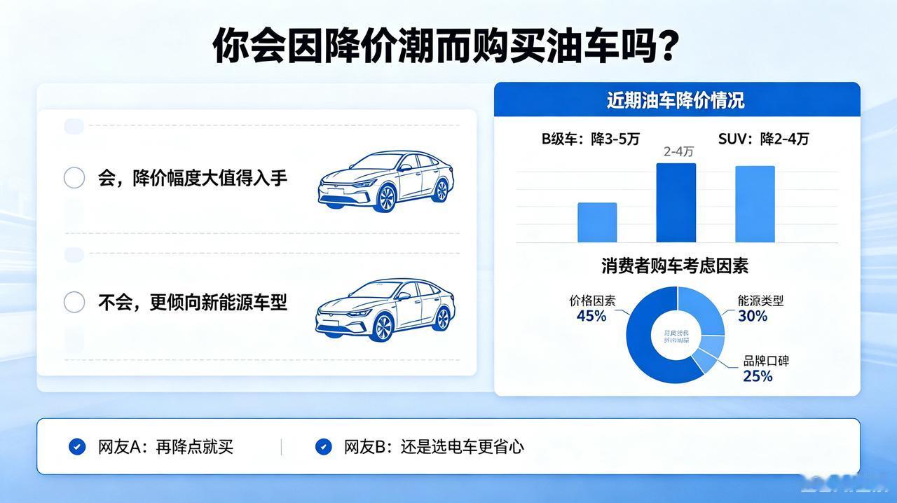 1.如果看重长期持有和便利性，降价油车很划算目前燃油车普遍有数万甚至十万级
