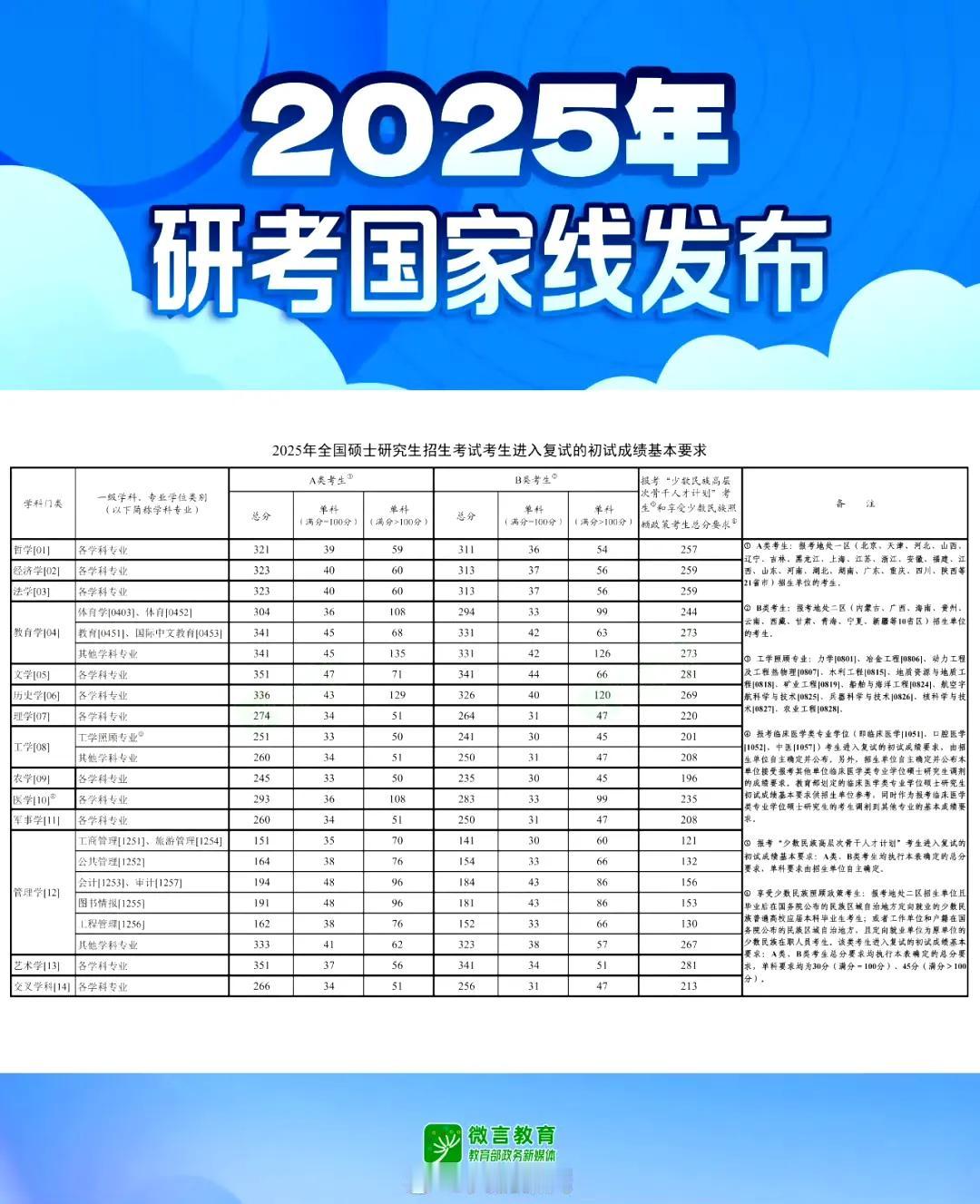 好可惜，英语太低了，太难了！湖北一考生2025考研成绩总分375，专业成绩挺高的