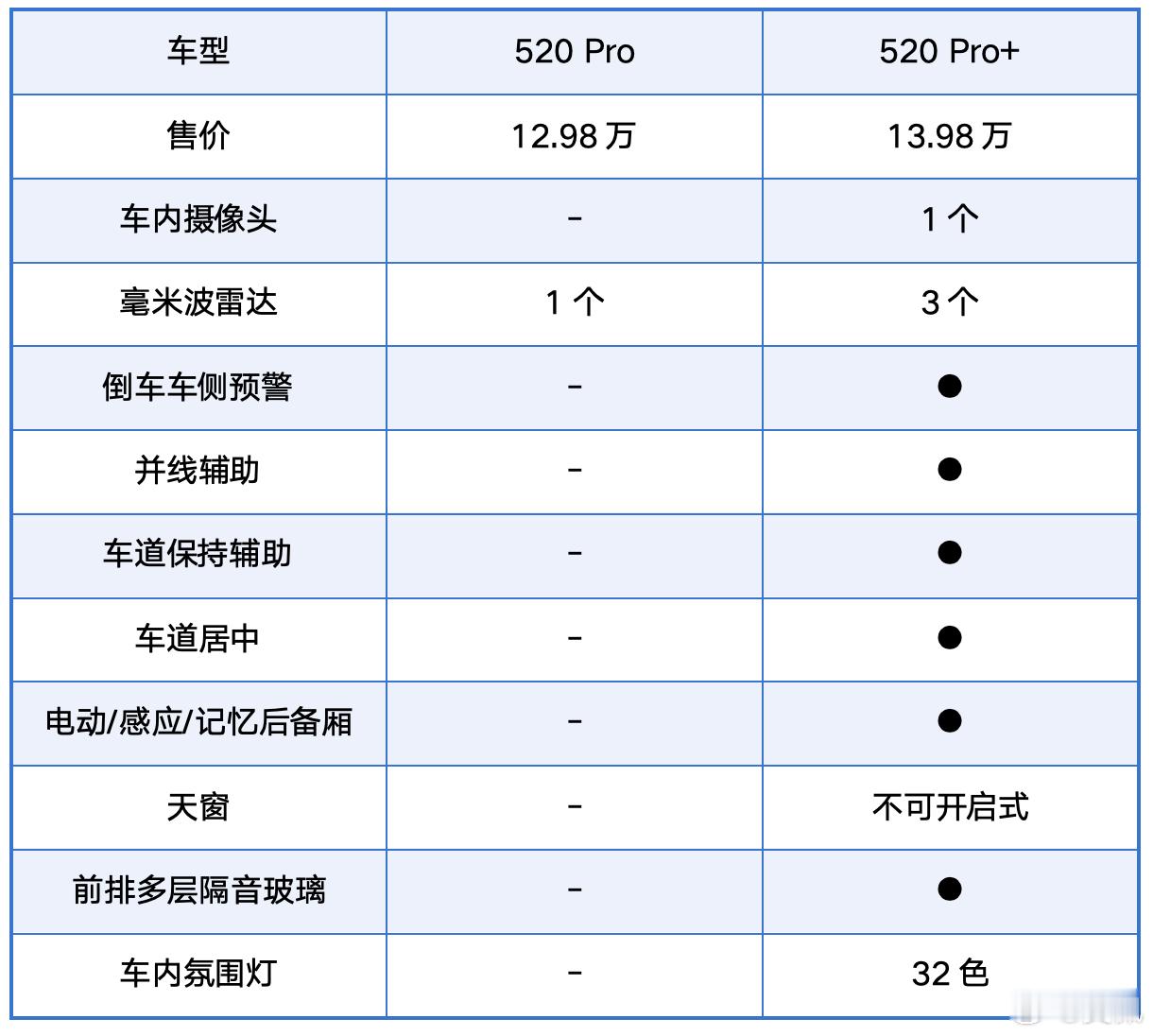 据说爆单了，捋一下昨晚的广丰铂智3X，7个SKU怎么挑？★选“非智驾”的有5款，