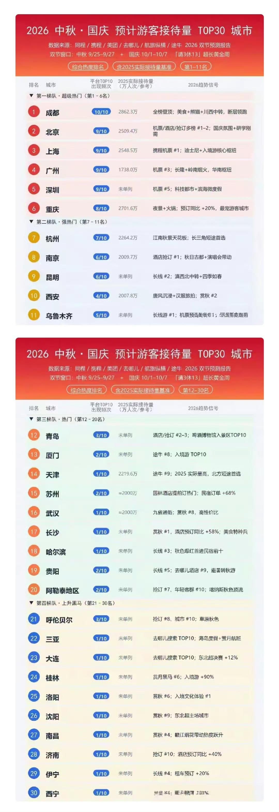 网传2026双节旅游TOP30榜单出炉，成都排在第1位高居榜首，平台做出的1‑3
