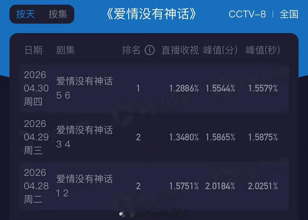 看了一下爱情没有神话，我大概了解这部剧台网双扑的原因了。首先编剧林展翘和签约作家