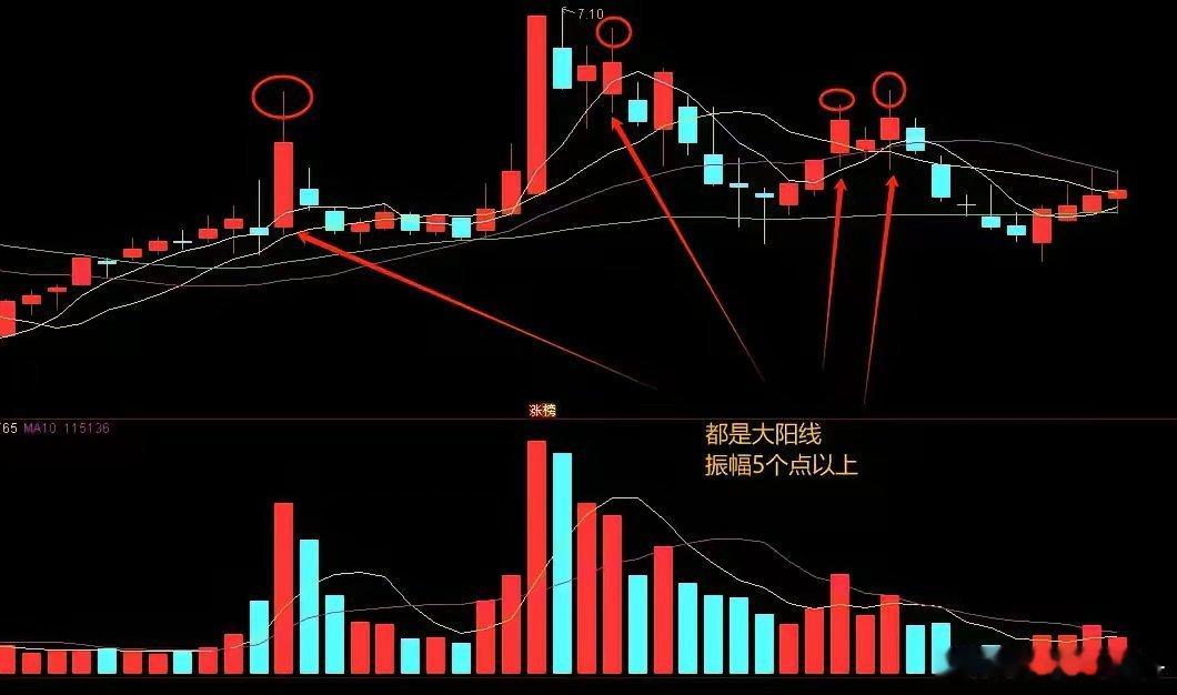 作为散户，其实有个简单又实用的方法能跑赢大盘，那就是低吸。低吸就是潜伏一些小阳线