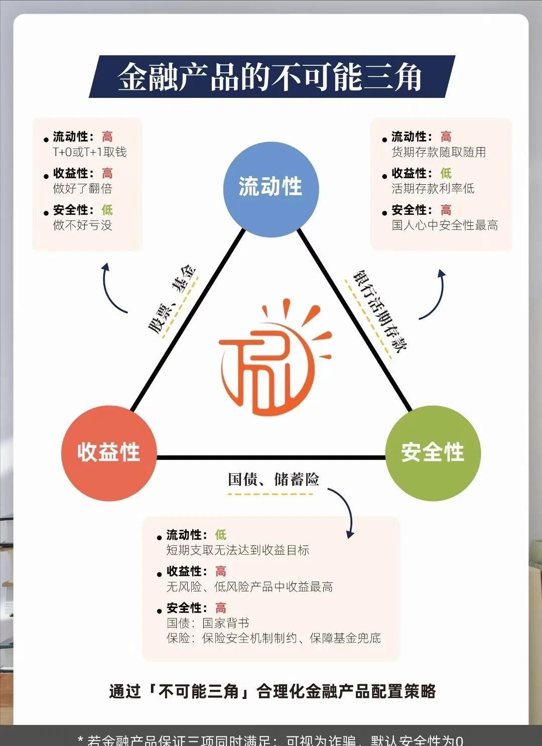 别被忽悠：金融产品的不可能三角金融三大支柱:证券，银行，保险​证券给的是收益