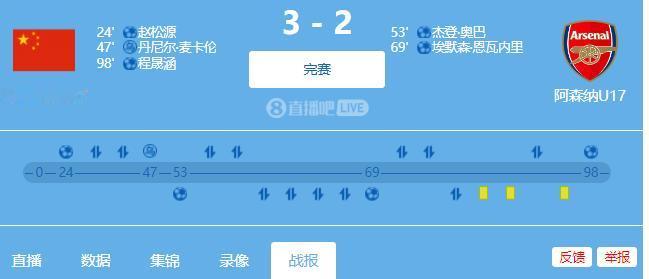 明日之星比赛昨晚开踢，国少3：2绝杀阿森纳，上海3:3里斯本。特意看了下小邝和