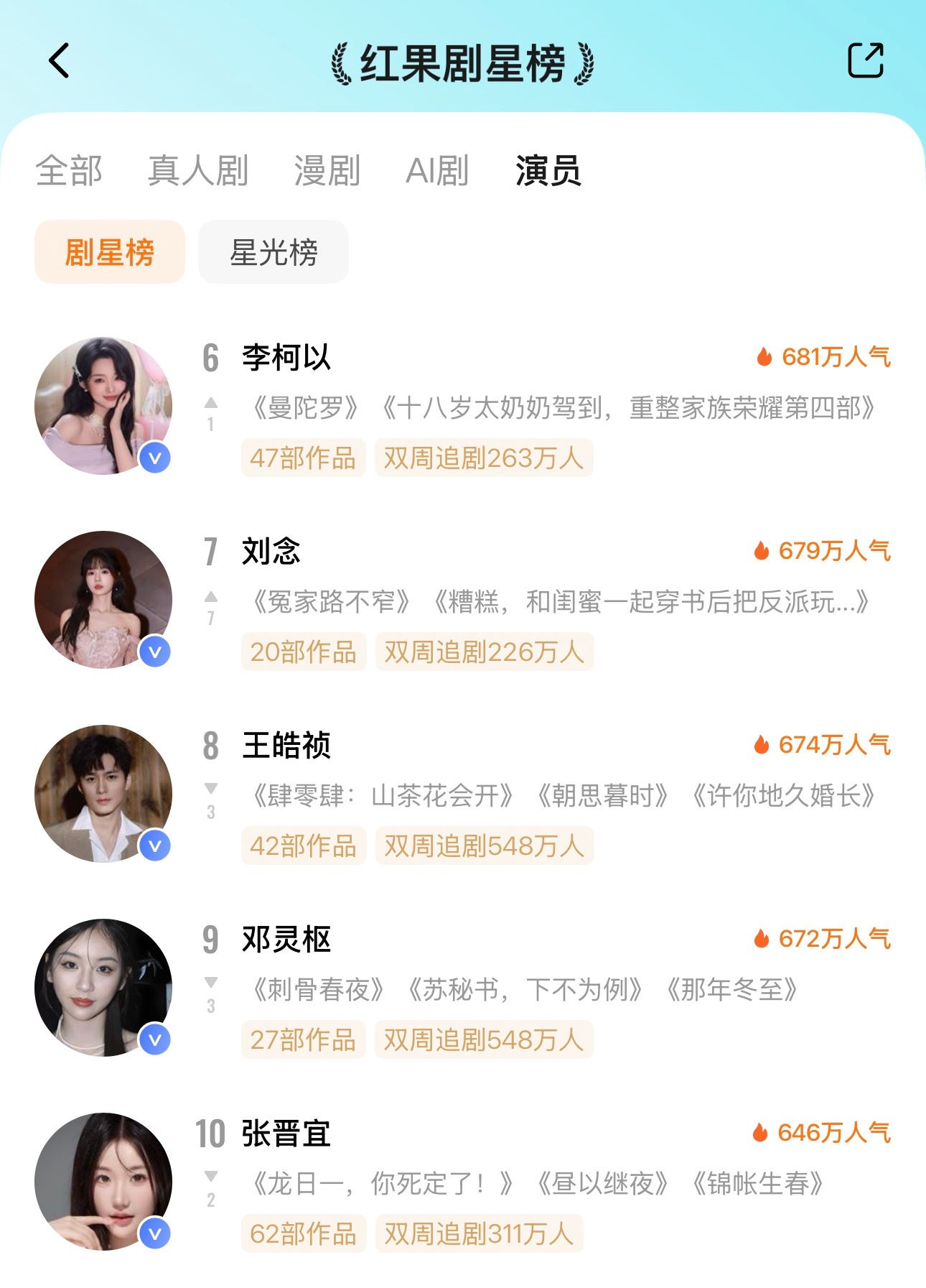 ᔦ°꒳°ᔨ̖́-7月7日红果剧星榜TOP101️⃣谭盐盐🔥106