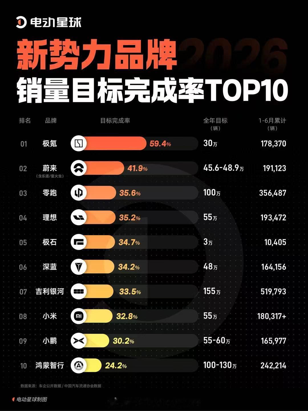 半年过去了，新势力车企目标完成率最好的竟然是极氪，接近60%目标完成率。其次是蔚
