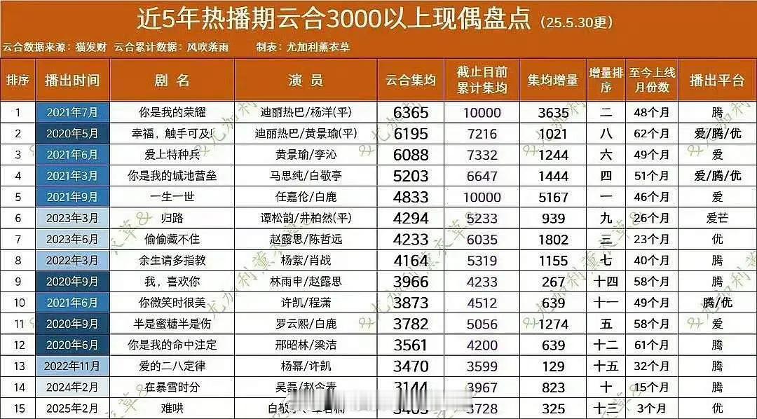 迪丽热巴真应该像85花多营销，这热播剧成绩比很多人的都多了，还是太低调了，现偶剧