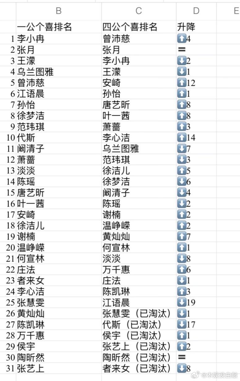 乘风2026浪姐1-4公个喜排名变化乘风2026