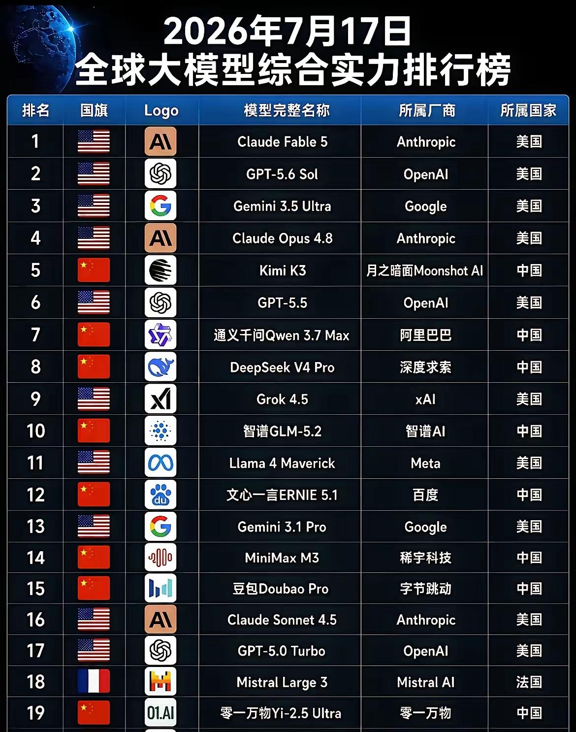 2026年7月全球大模型综合实力榜单深度解读核心定义/矛盾头部高端旗