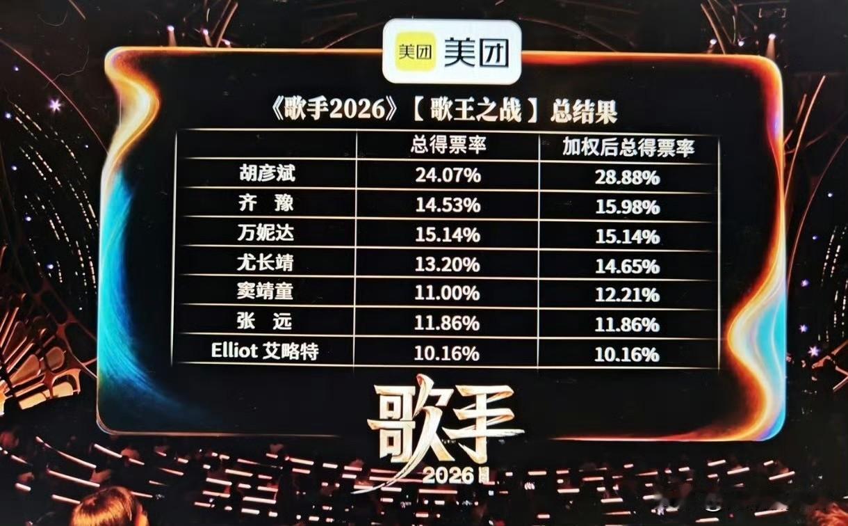 歌手总决赛的排名看得人无比费解，胡彦斌拿下歌王属实很难说服观众。对比位列第三的万