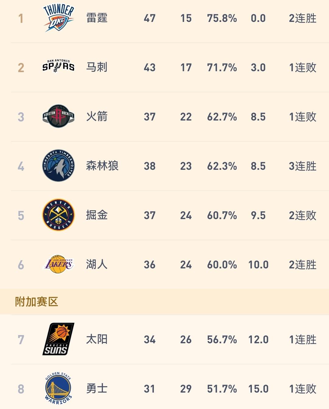 湖人128-104大胜国王，依然保有进入前四的可能！今天最后结束的一场NBA