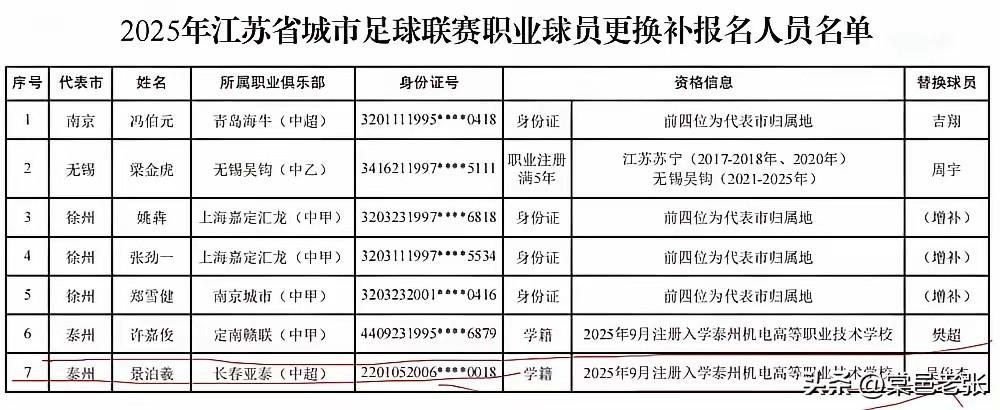 泰州这操作真的太秀了，9月紧急注册两名大专生当外援，其中30岁的许嘉俊更是引发关