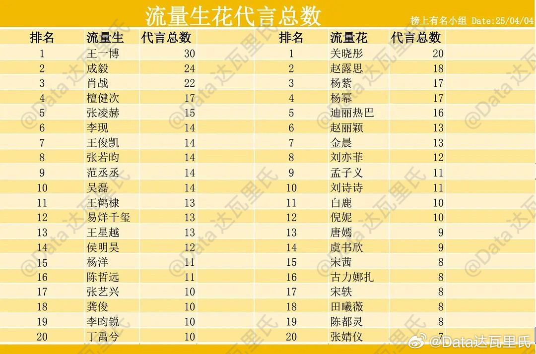 部分热门花生代言数量注：代言质量另说，本表仅数量维度众所周知各品牌价值、国民度不