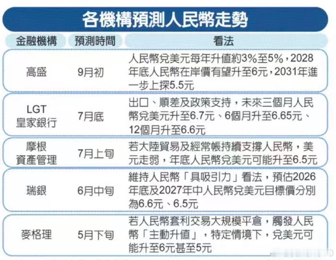 高盛预计，人民币每年升值3%至5%，美元兑人民币汇率将在2028年底降至6.0，