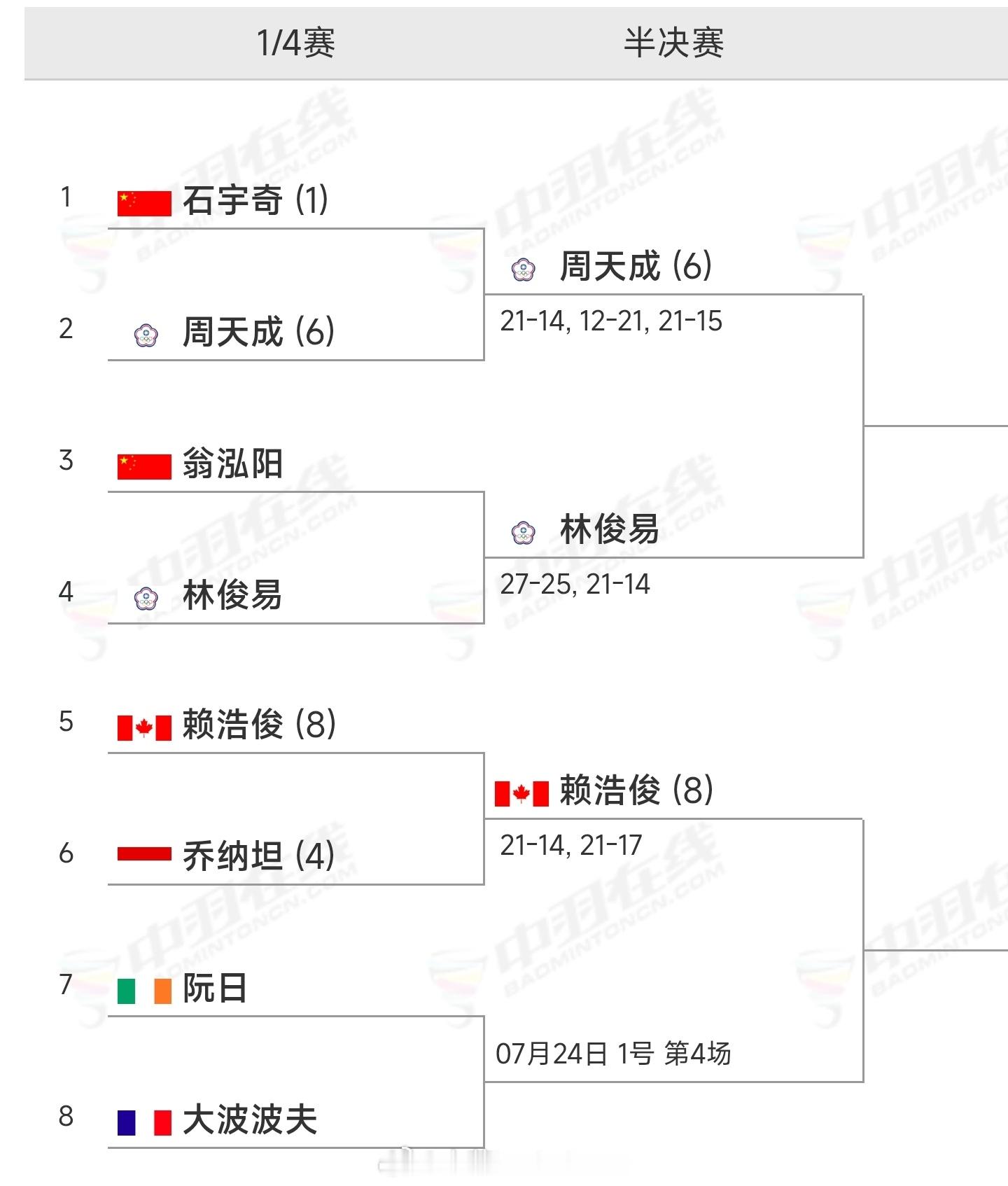 男单前5号种子已全部出局，本站比赛将诞生新的中国羽毛球公开赛男单冠军🏆2026