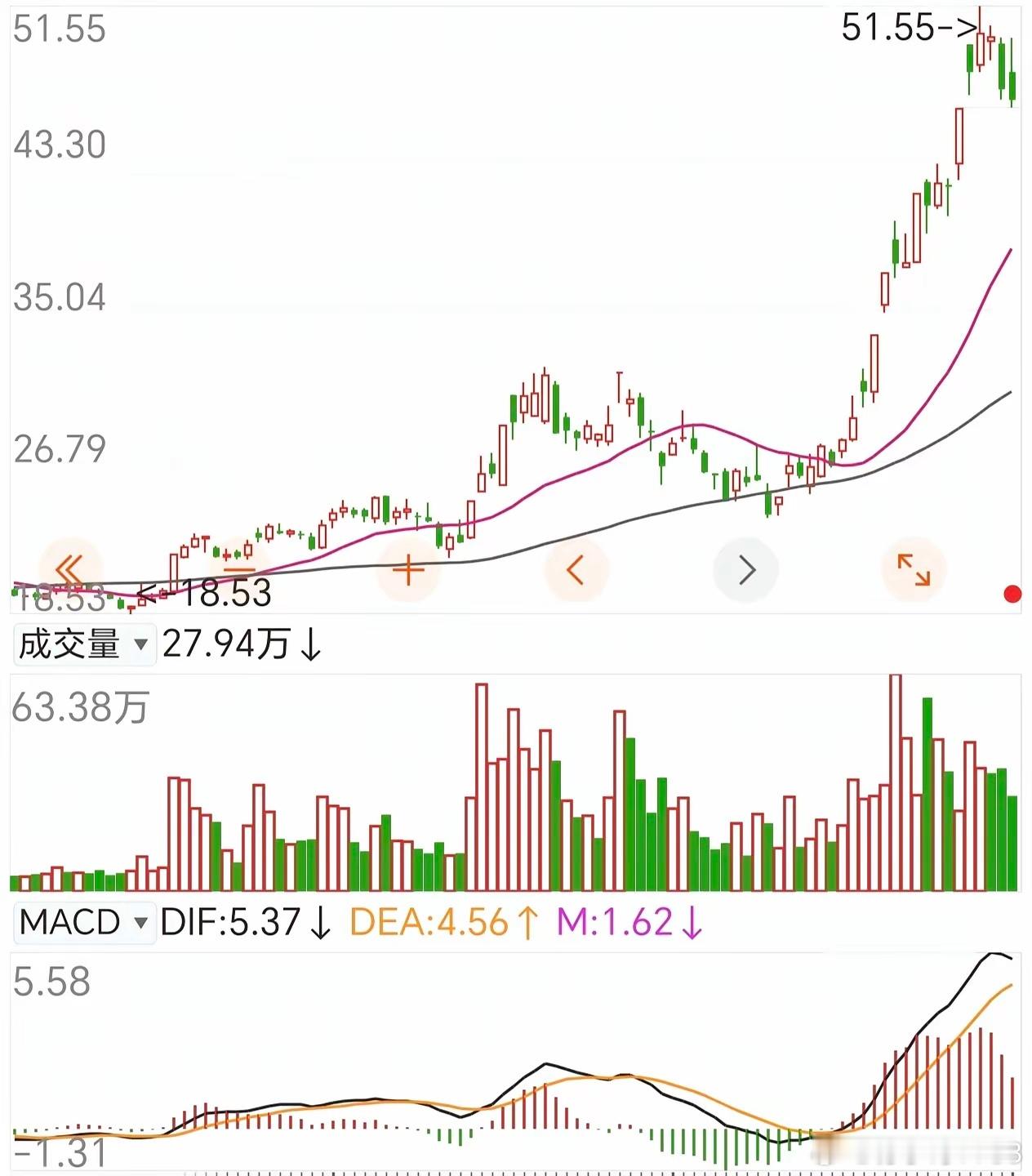 很多朋友问钉子：怎么判断一只股票是不是真的进入上涨趋势？记住这4点就够了。1.